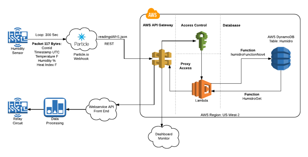 Humidro - AWS Map (1).png