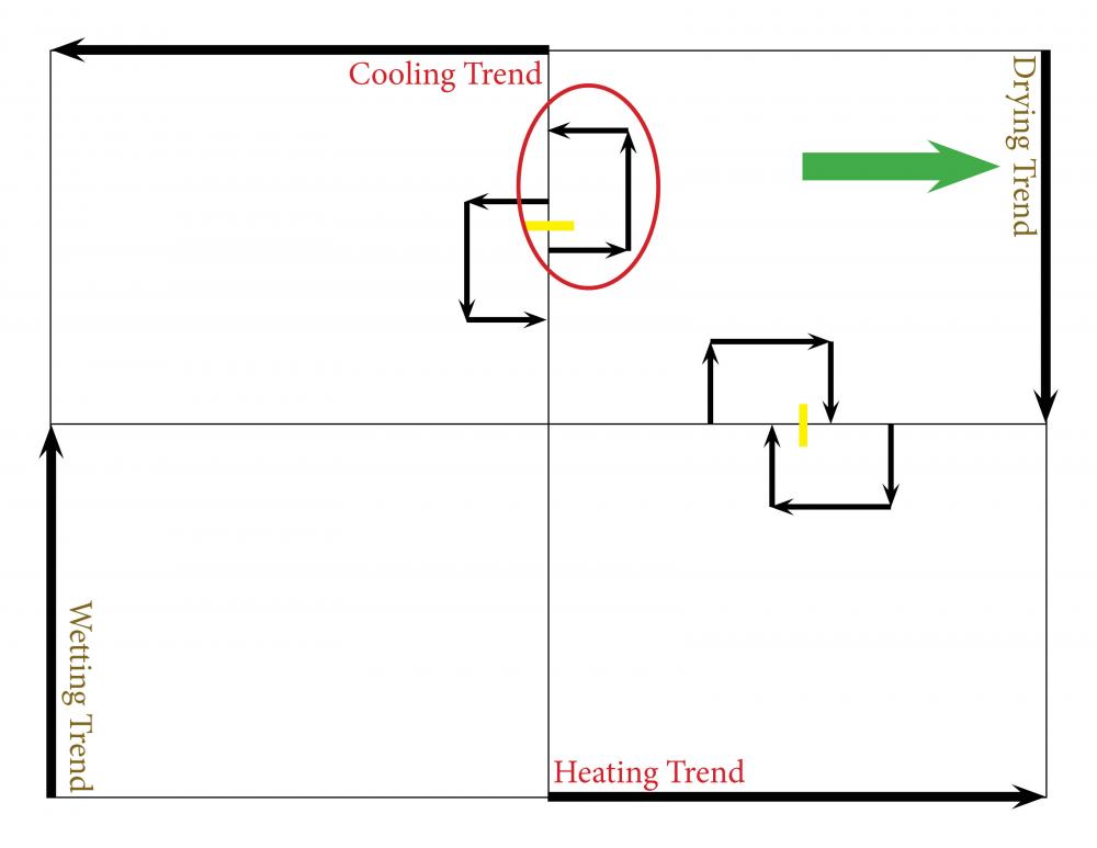 Direct and Reverse Control Dry Trend.jpg