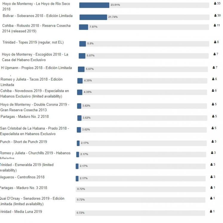 TopCigars2019-graph-ordered.thumb.jpg.10773bea7dde7dc0218730097f0445cc.jpg