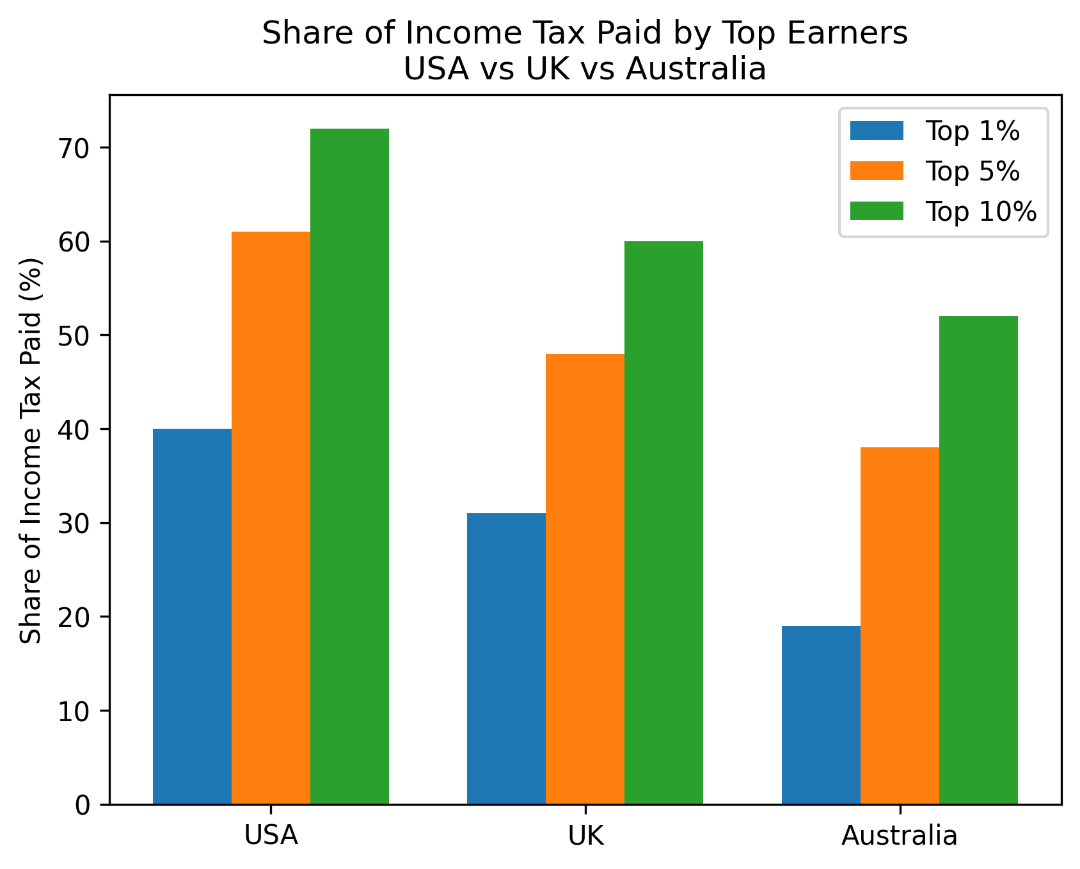 tax_share_top_earners_chart.png